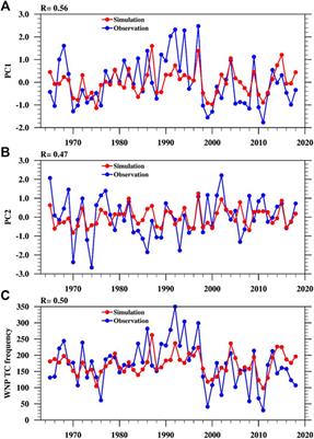 Modulation of Pacific Sea Surface Temperatures on the Late-Season Tropical Cyclone Tracks Over the Western North Pacific and its Implication for Seasonal Forecasting